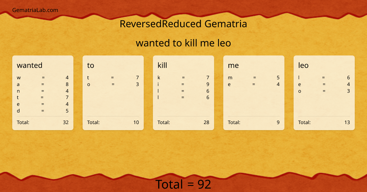 wanted to kill me leo in reversedReduced Gematria